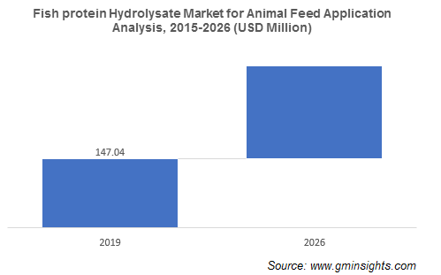 Fish protein Hydrolysate Market for Animal Feed Application Analysis