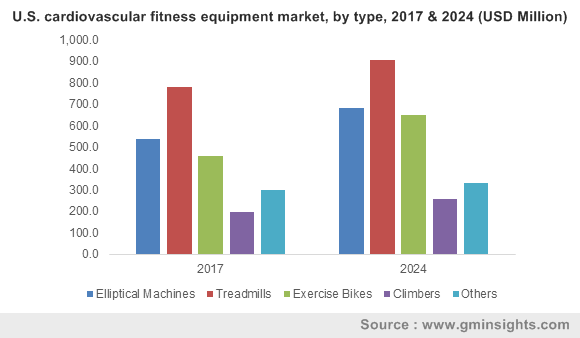 U.S. cardiovascular fitness equipment market, by type, 2017 & 2024 (USD Million)