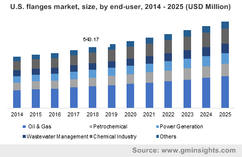 U.S. flanges market, size, by end-user, 2014 – 2025 (USD Million)