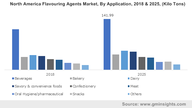 Flavoring Agents Market