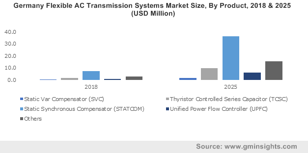 Flexible AC Transmission Systems Market Size, By Configuration, 2018 & 2025 (USD Million) ?