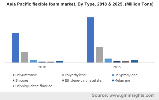  Asia Pacific flexible foam market, By Type, 2018 & 2025, (Million Tons)
