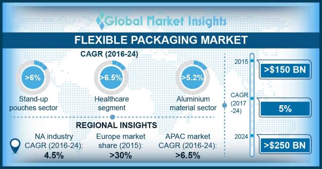 Flexible Packaging Market Overview