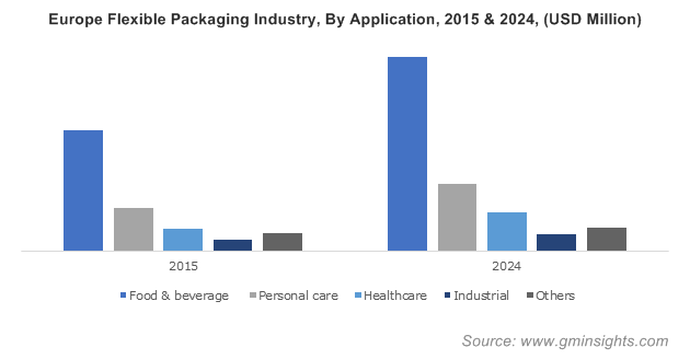 U.S. Flexible Packaging Market size, by application, 2013-2024 (USD Billion)