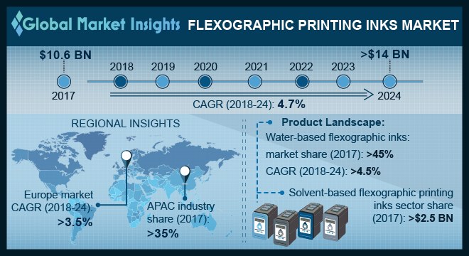 Flexographic Printing Inks Market