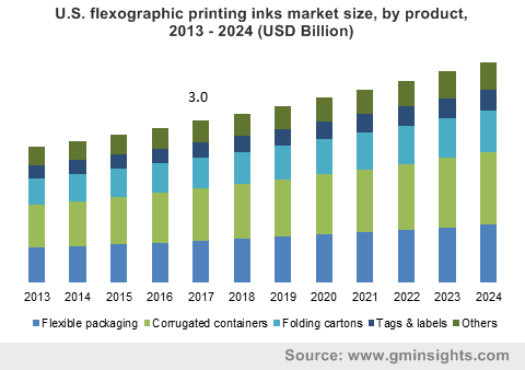 U.S. Flexographic Printing Inks Market size, by product, 2015 & 2024 (KT)