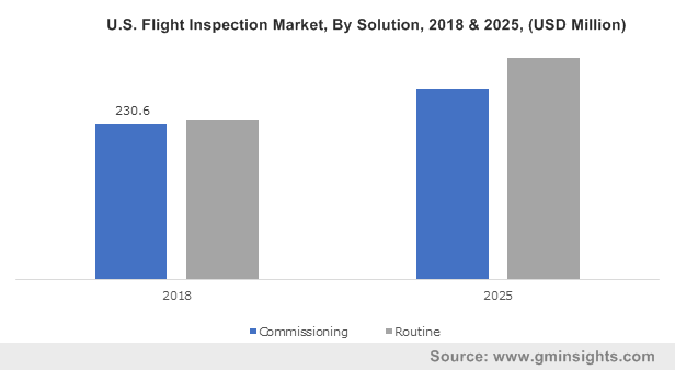 U.S. Flight Inspection Market, By Solution, 2018 & 2025, (USD Million)