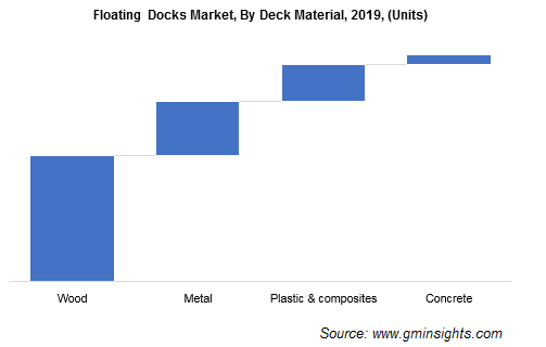 Floating Docks Market By Material