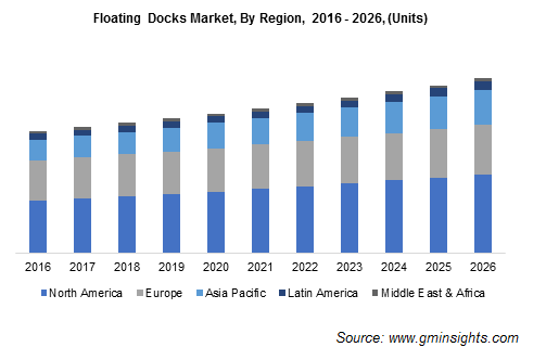 Floating Docks Market Regional Outlook