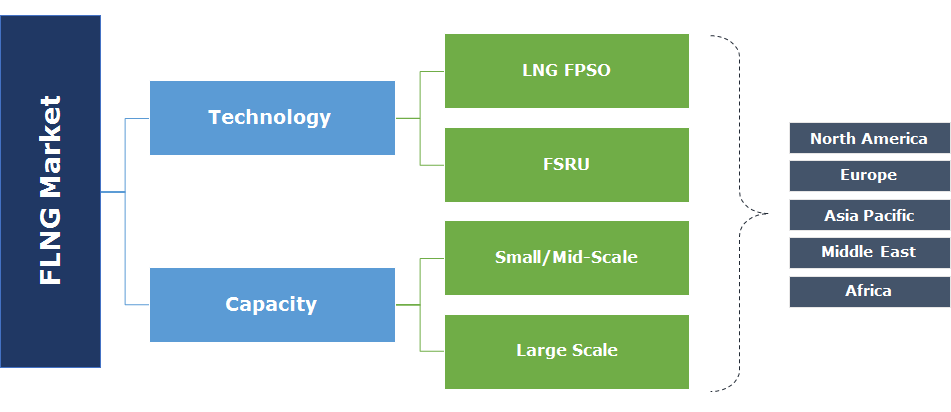 FLNG Market