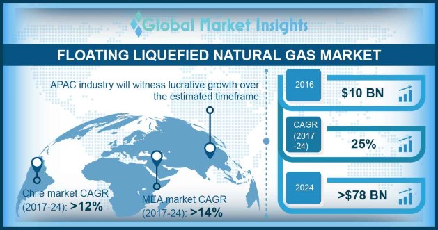 FLNG Market