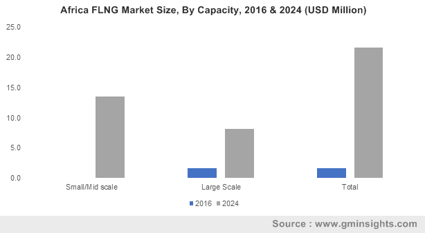 FLNG Market