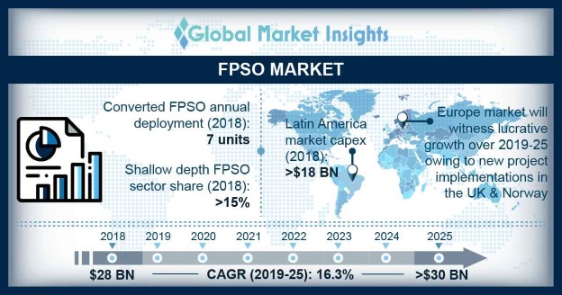 FPSO Market