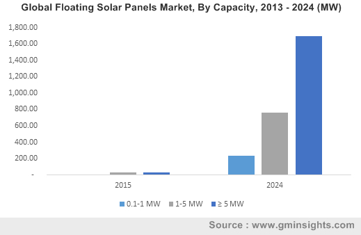 Global Floating Solar Panels Market By Capacity