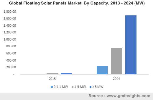 Global Floating Solar Panels Market, By Capacity, 2013 - 2024 (MW)