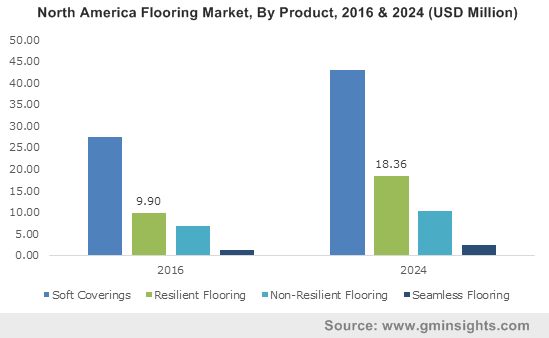 China Flooring Market, By Product, 2012-2024, (USD Billion)