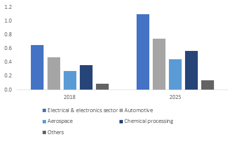 Fluorinated Ethylene Propylene Market