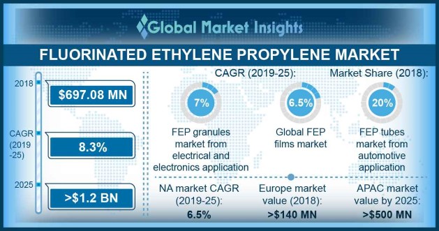 Fluorinated Ethylene Propylene Market