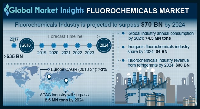 Fluorochemicals Market