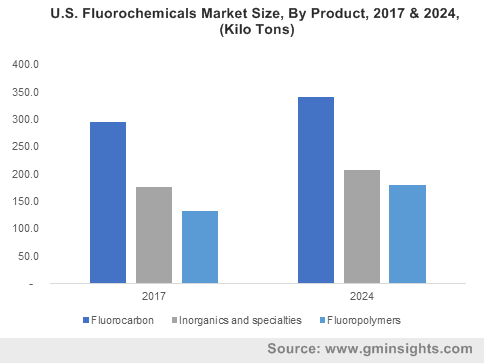 North America Fluorochemicals Market Size, by Product, (kilo tons), 2012-2024