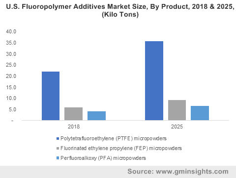 U.S. Fluoropolymer Additives Market Size, By Product, 2018 & 2025, (Kilo Tons)