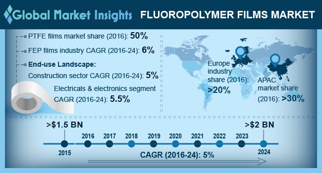 U.S. fluoropolymer films market size, by end-user, 2013 - 2024 (USD Million)