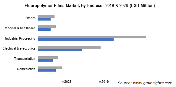 Fluoropolymer Films Market by End Use