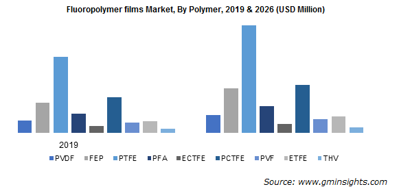 Fluoropolymer Films Market by Polymer