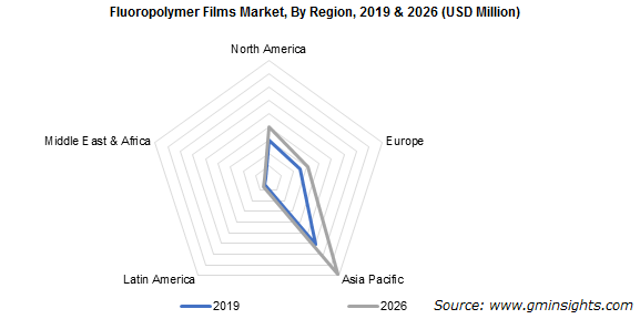 Fluoropolymer Films Market by Region