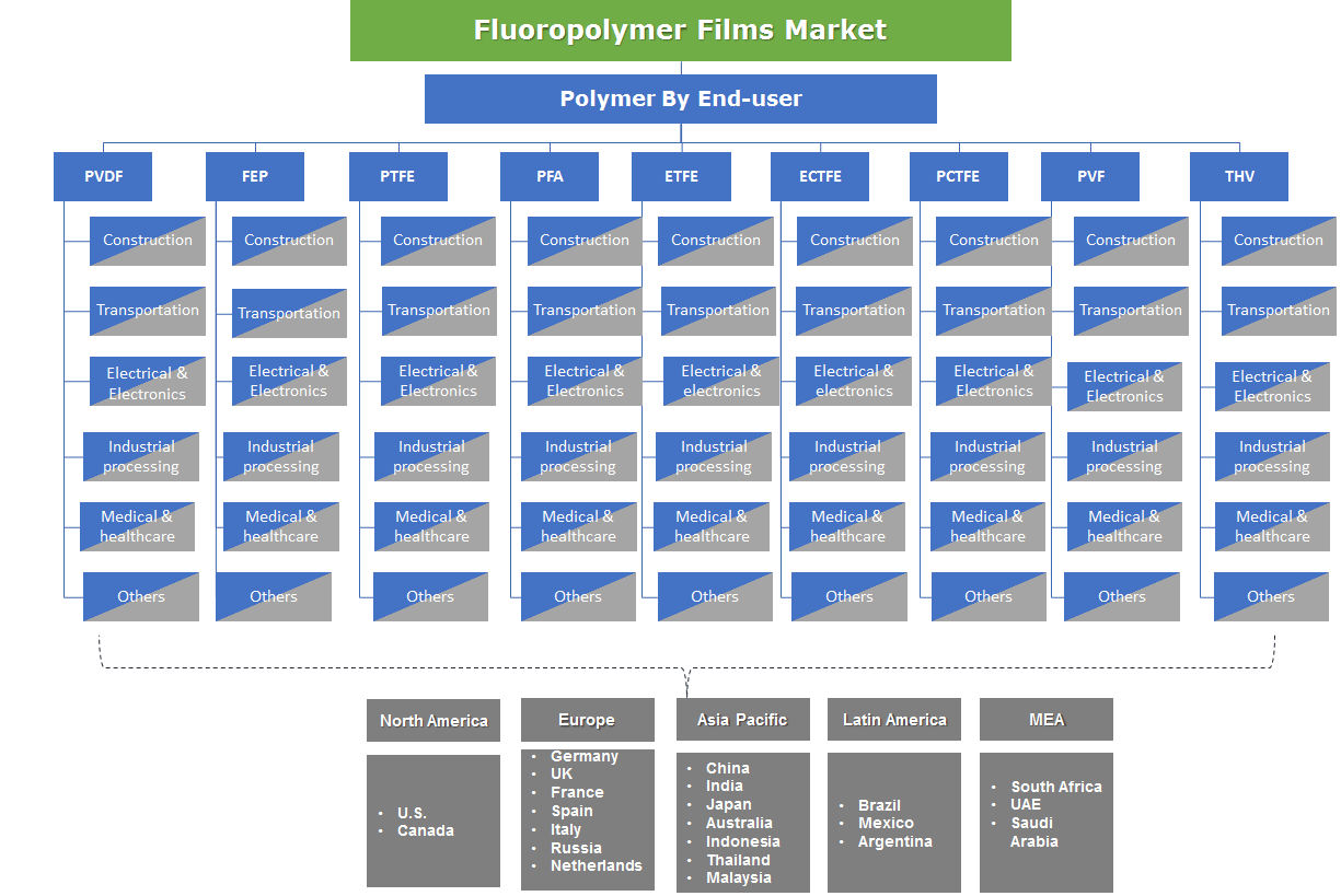 Fluoropolymer Films Market