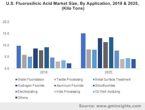 U.S. Fluorosilicic Acid Market Size, By Application, 2018 & 2025, (Kilo Tons)