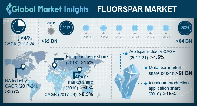 Fluorspar Market