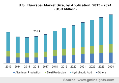 U.S. Fluorspar Market Size, by Application, 2013 – 2024 (USD Million)