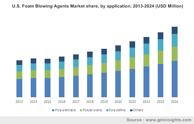 U.S. Foam Blowing Agents Market share, by application, 2013-2024 (USD Million)  