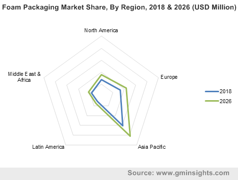 Foam Packaging Market