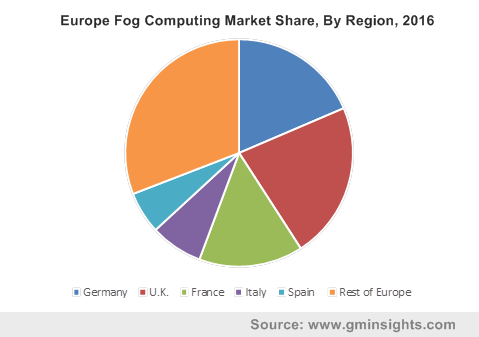 U.S. Fog Computing Market Size, By Component, 2016 & 2024 ($Mn)
