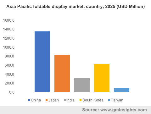 Asia Pacific foldable display market, country, 2025 (USD Million)