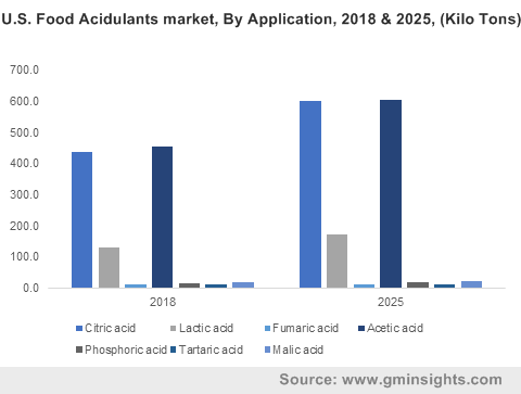 Food Acidulants Market 