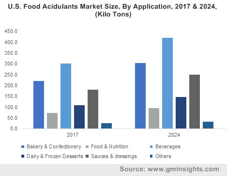 U.S. Natural Food Colorants Market Size, By Application, 2017 & 2024, (Million Tons) 