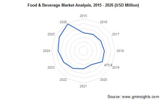 Food & Beverage Market