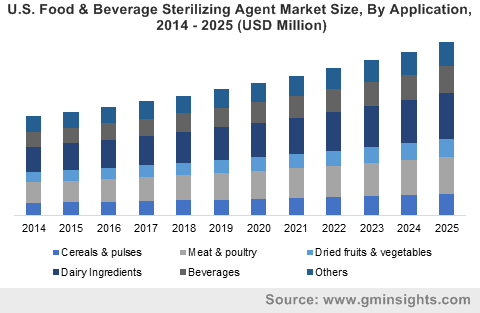 F&B Sterilizing Agent Market