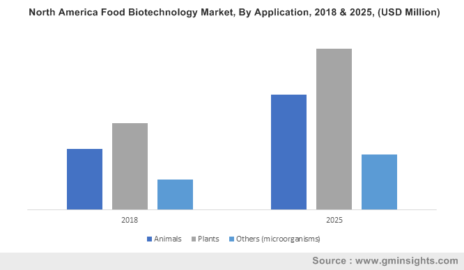 North America Food Biotechnology Market, By Application, 2018 & 2025, (USD Million)