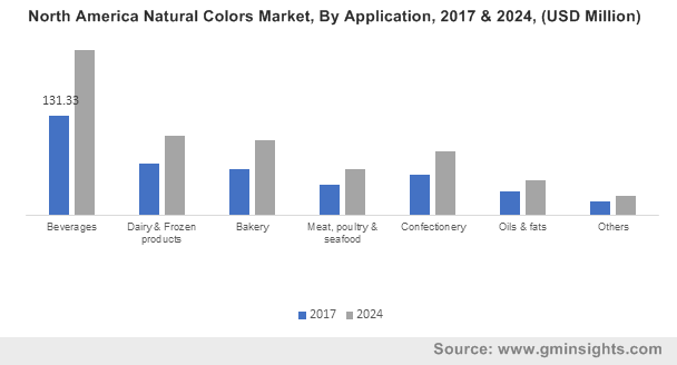 North America Natural Colors Market, By Application, 2017 & 2024, (USD Million)