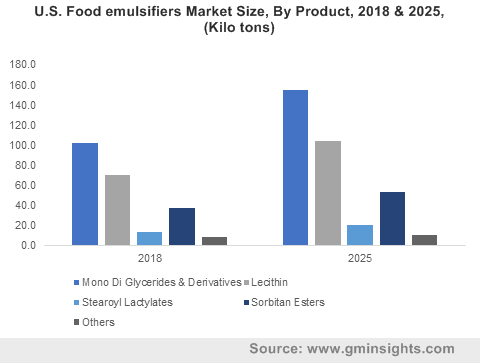 https://www.gminsights.com/assets/img/food-emulsifier-market.png