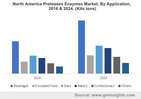 North America Proteases Enzymes Market, By Application, 2016 & 2024, (Kilo tons)