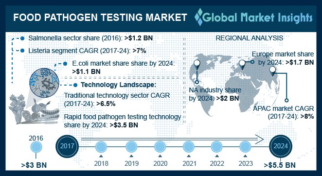 Global Food Pathogen Testing Market