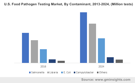 U.S. Food Pathogen Testing Market, By Contaminant, 2013-2024, (Million tests)