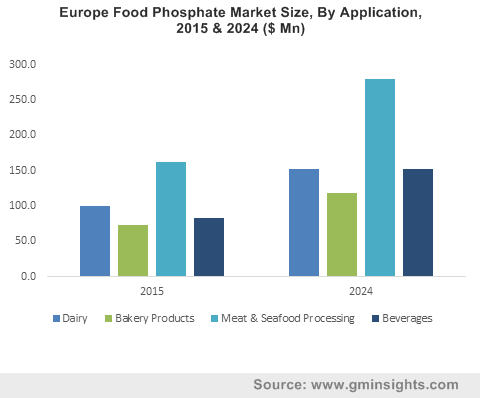 Europe Food Phosphate Market Size, By Application, 2015 & 2024 ($ Mn)