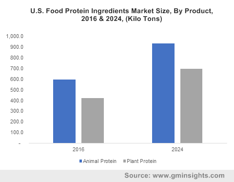 U.S. Food Protein Ingredients Market Size, By Product, 2016 & 2024, (Kilo Tons)