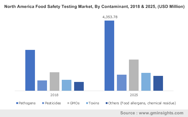 U.S. Food Safety Testing Market size, by contaminants, 2013-2024 (USD Million)